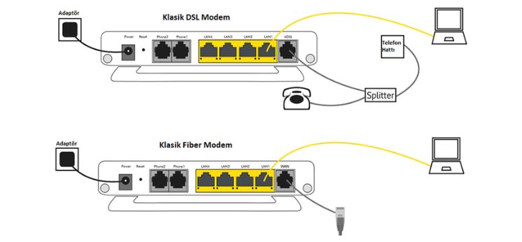 modem kurulumu güç adaptörüne takmak