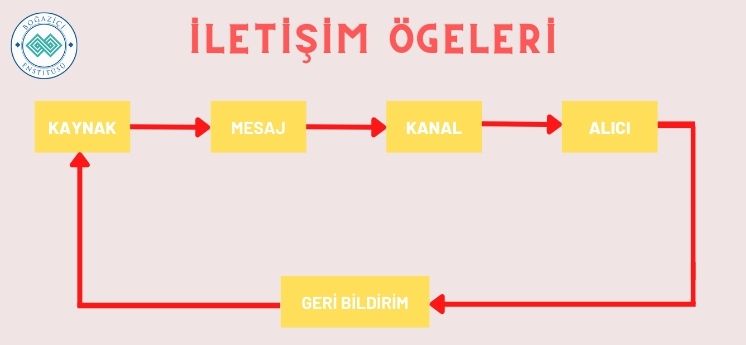 iletişim ögeleri