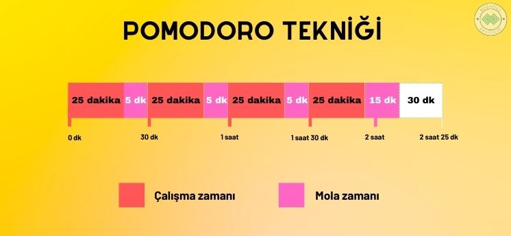 pomodoro tekniği nedir