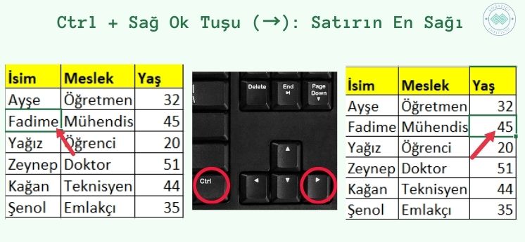 satırın en sağı ctrl sağ ok tuşu